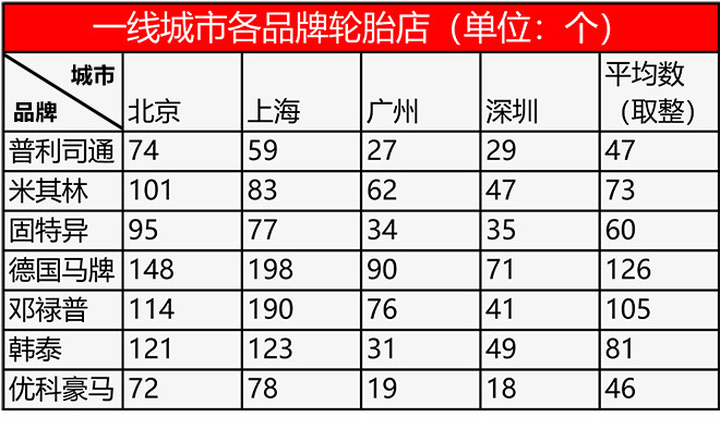 中国各地区轮胎店调查报告成道贸易