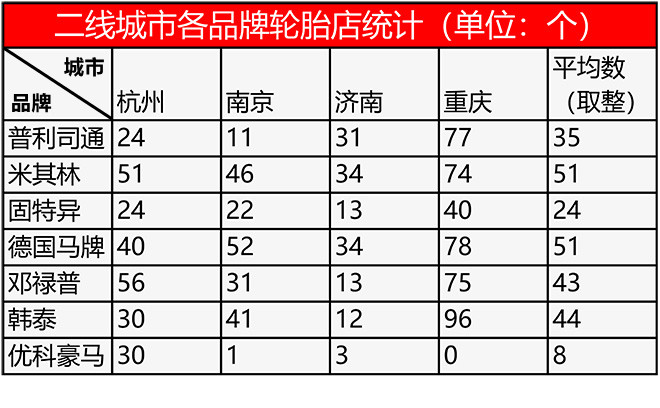 中国各地区轮胎店调查报告成道贸易