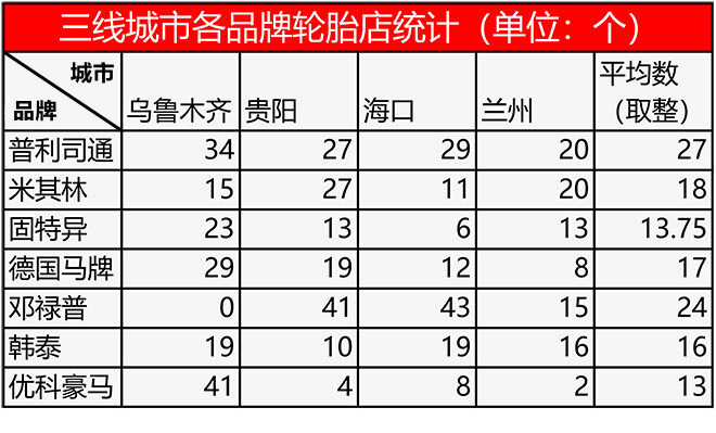 中国各地区轮胎店调查报告成道贸易
