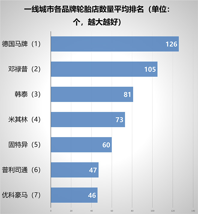 中国各地区轮胎店调查报告成道贸易