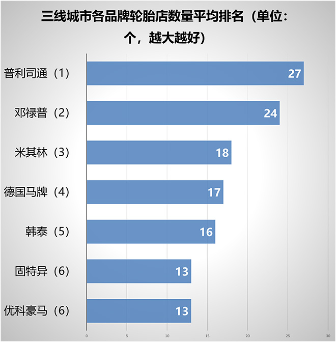 中国各地区轮胎店调查报告成道贸易
