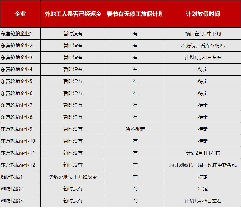 东营轮胎企业放假停工！sp-6701补强树脂