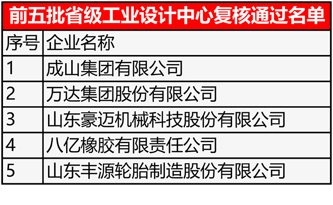 省级工业设计，多家轮胎企业入选轮胎树脂