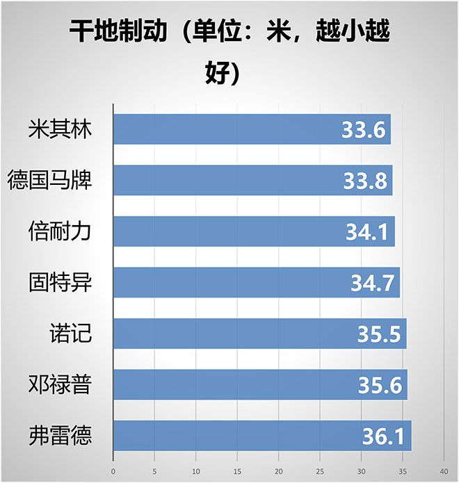 七款超高性能轮胎王者对决sp-1077增粘树脂