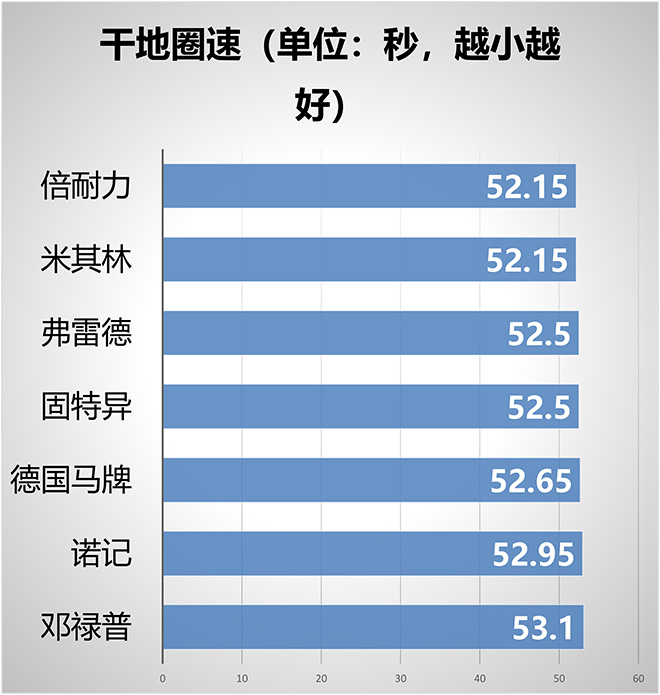 七款超高性能轮胎王者对决sp-1077增粘树脂