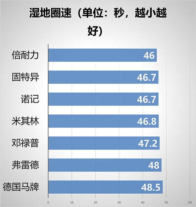 七款超高性能轮胎王者对决sp-1077增粘树脂