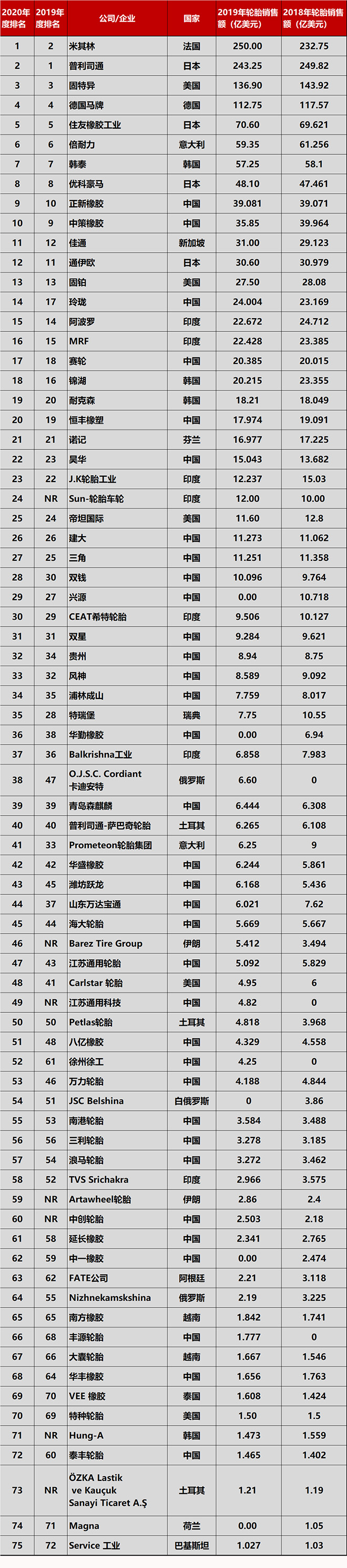 轮胎企业研发排行榜增粘树脂t-6000