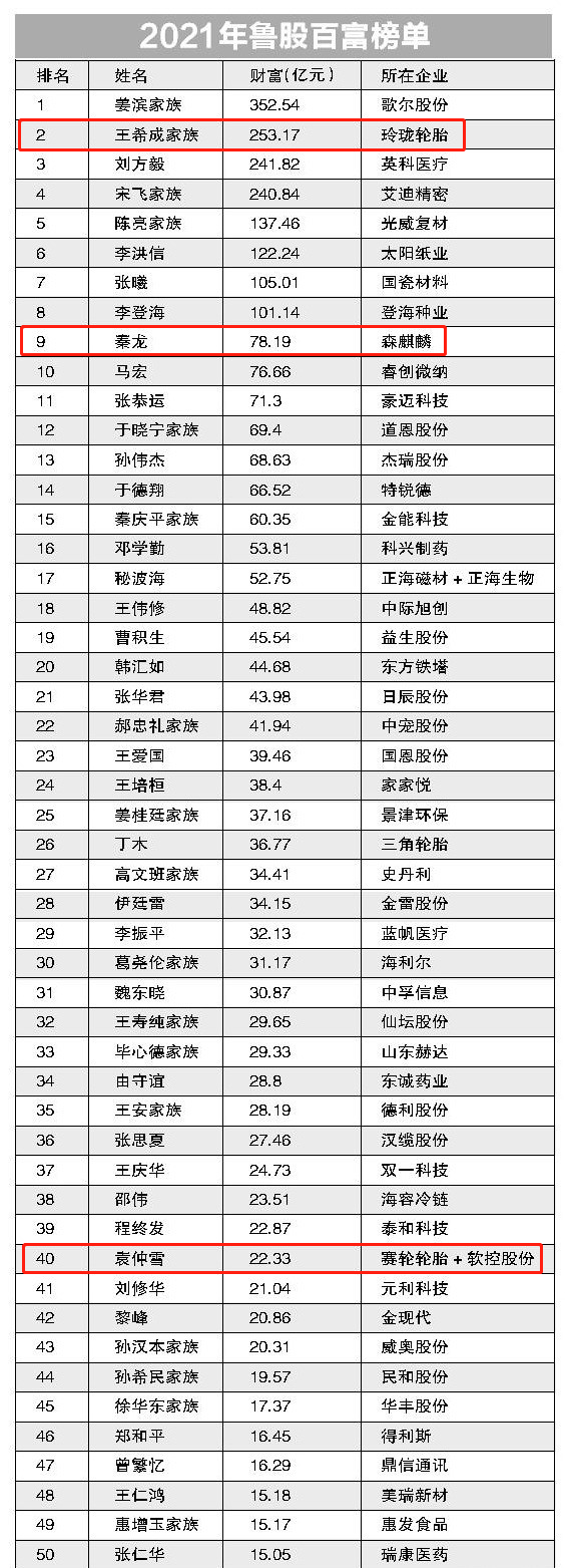 山东重榜发布！森麒麟秦龙、赛轮袁仲雪、玲珑轮胎树脂