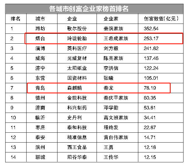 山东重榜发布！森麒麟秦龙、赛轮袁仲雪、玲珑轮胎树脂
