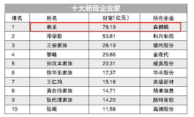 山东重榜发布！森麒麟秦龙、赛轮袁仲雪、玲珑轮胎树脂