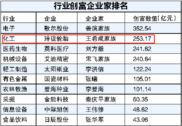 山东重榜发布！森麒麟秦龙、赛轮袁仲雪、玲珑轮胎树脂