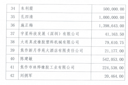 这家大型轮胎企业仍欠1.7亿轮胎树脂