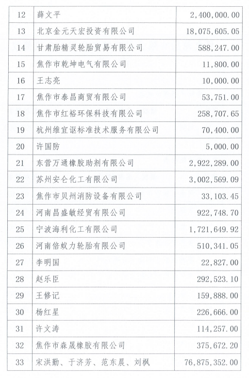 这家大型轮胎企业仍欠1.7亿轮胎树脂