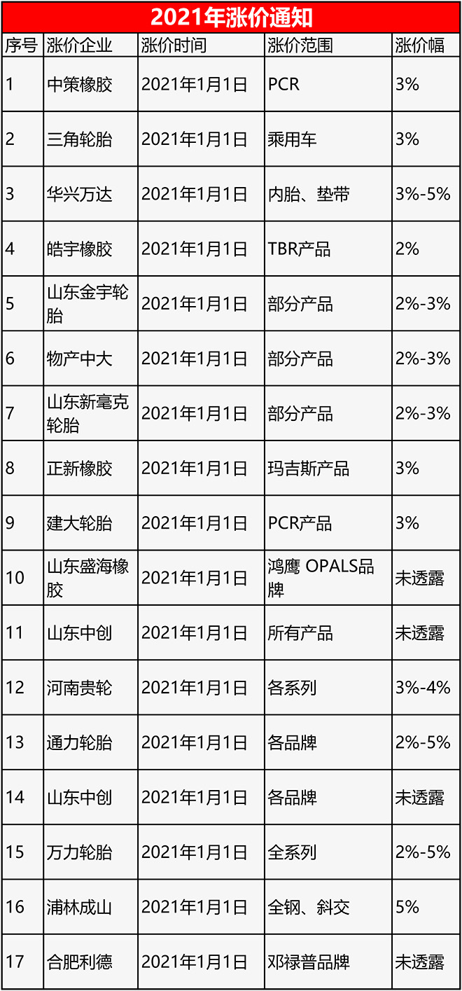 涨价通知排到3月，轮胎人煎熬中过年sp-1068增粘树脂