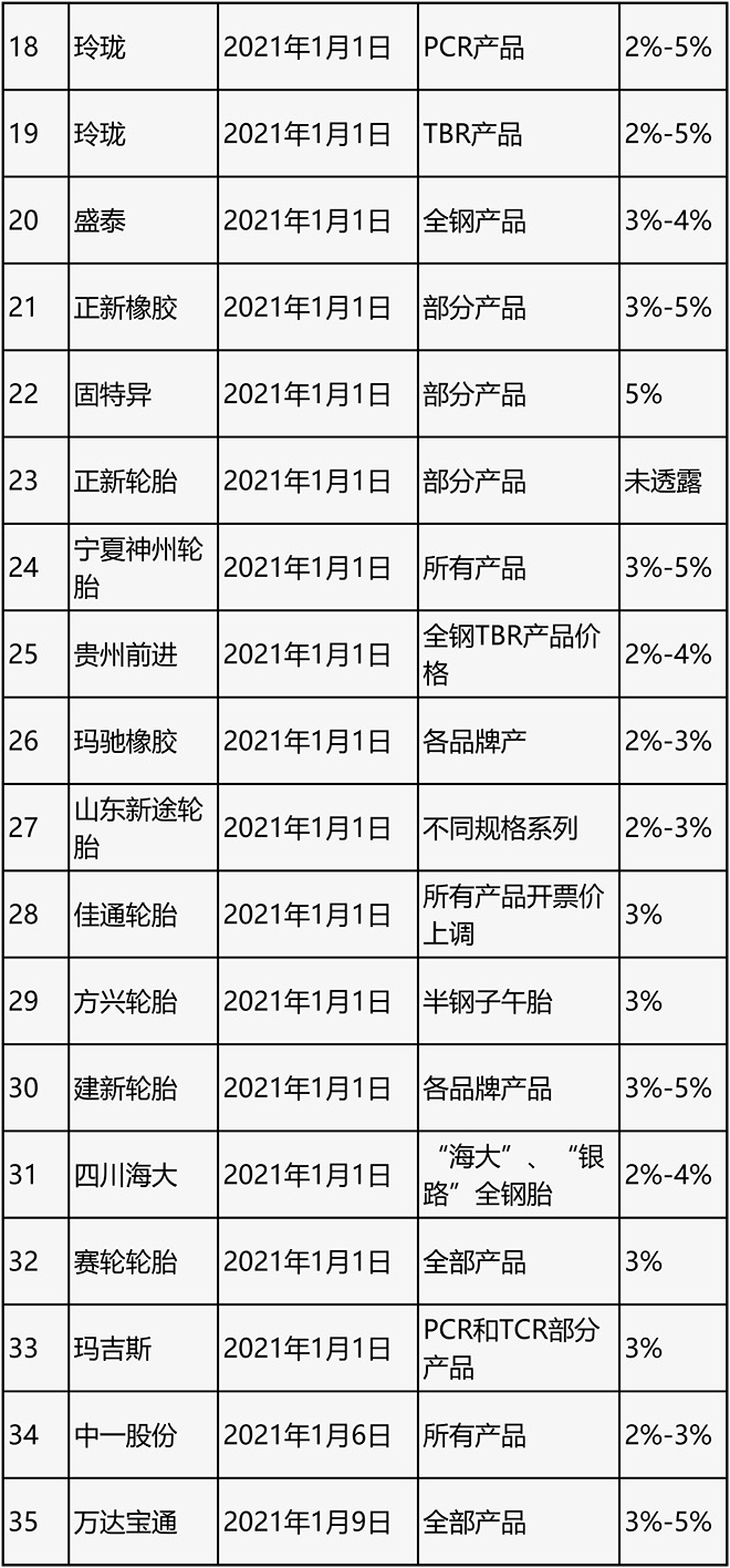 涨价通知排到3月，轮胎人煎熬中过年sp-1068增粘树脂