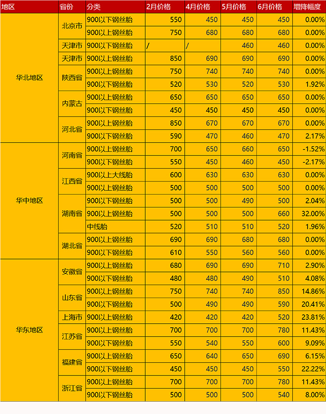 损失惨重，轮胎店废旧轮胎被盗，旧胎商机这么硫化树脂