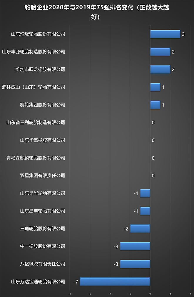 重量级榜单，哪些轮胎企业上榜sp-1055硫化树脂