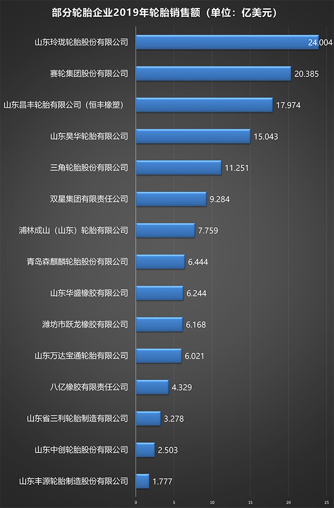 重量级榜单，哪些轮胎企业上榜sp-1055硫化树脂