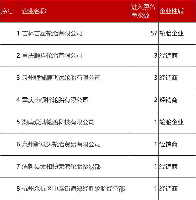 55家轮胎企业进入黑名单sp-1045硫化树脂