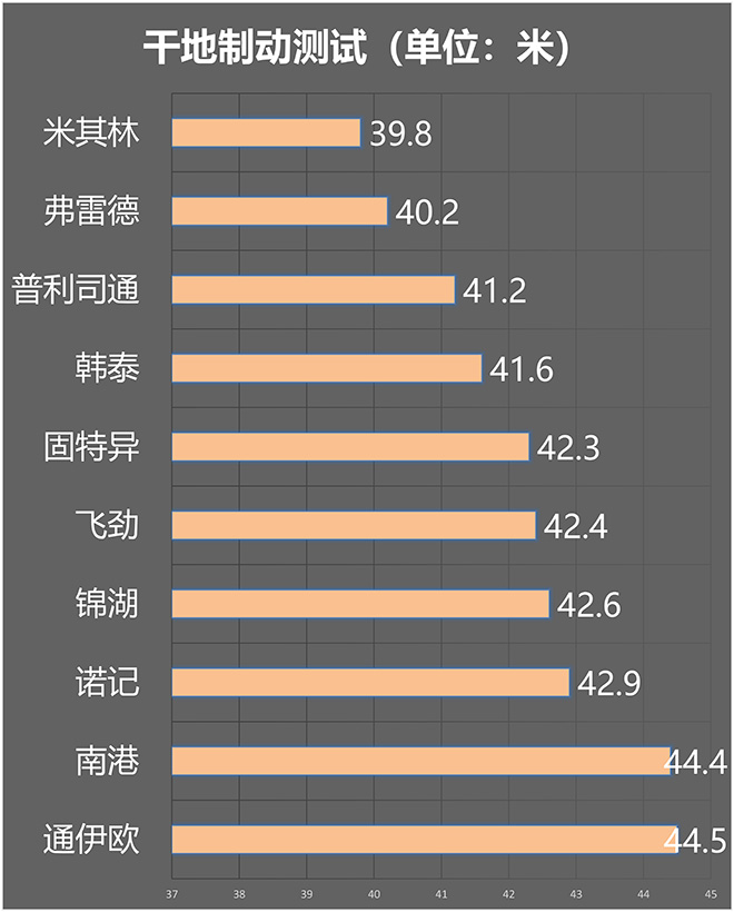 10款全季胎对决，谁技高一筹？sp-6701补强树脂