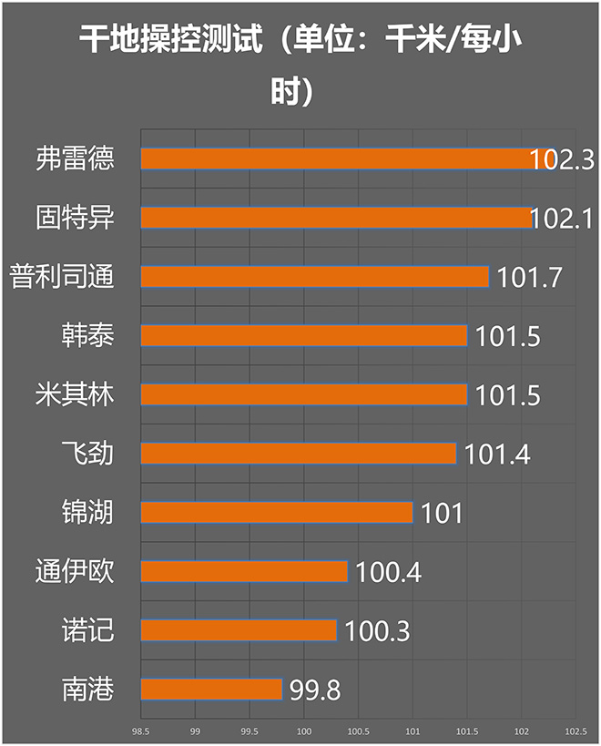 10款全季胎对决，谁技高一筹？sp-6701补强树脂