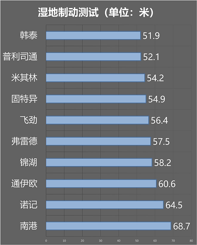 10款全季胎对决，谁技高一筹？sp-6701补强树脂