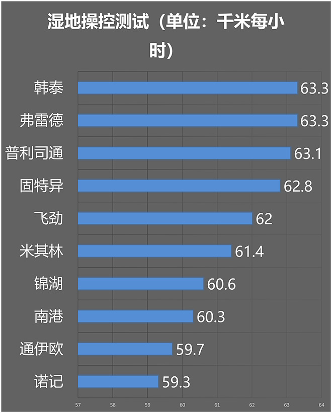 10款全季胎对决，谁技高一筹？sp-6701补强树脂