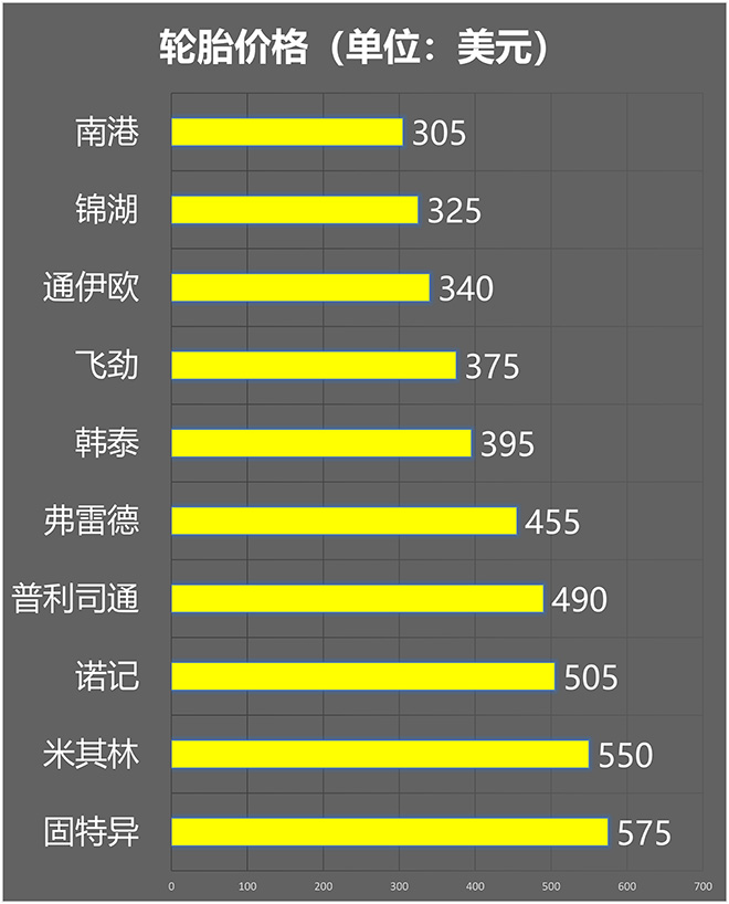 10款全季胎对决，谁技高一筹？sp-6701补强树脂