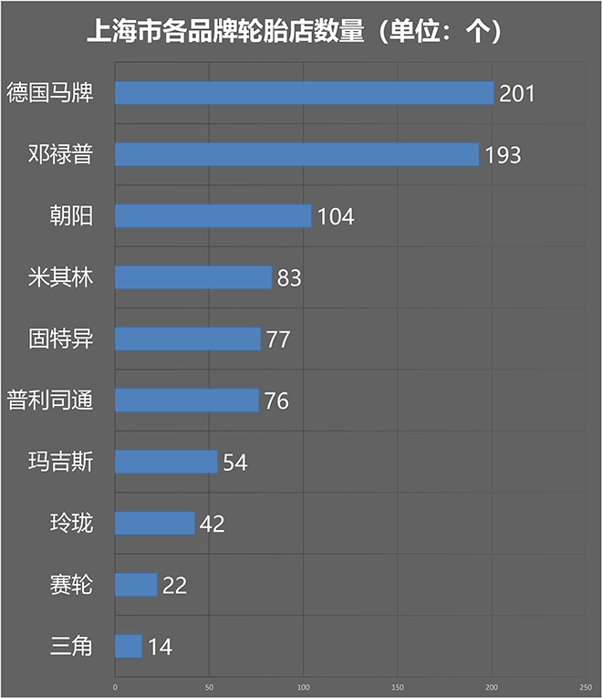 十大品牌轮胎店数量对比sp-6701补强树脂
