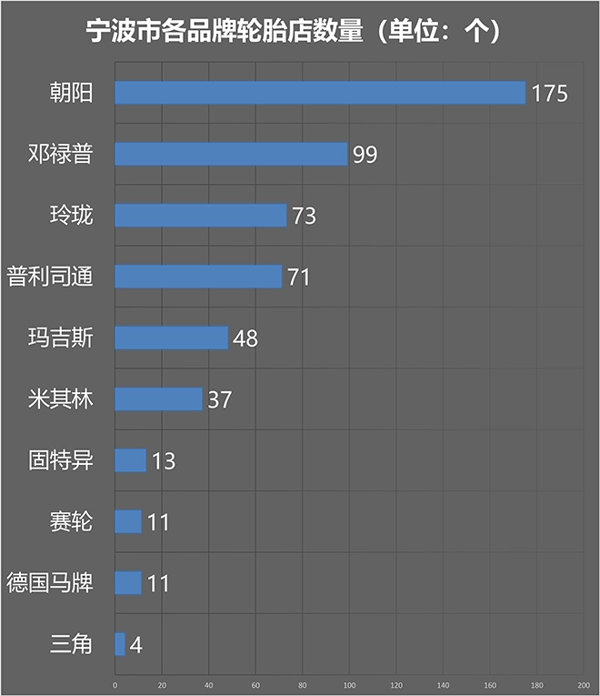 十大品牌轮胎店数量对比sp-6701补强树脂