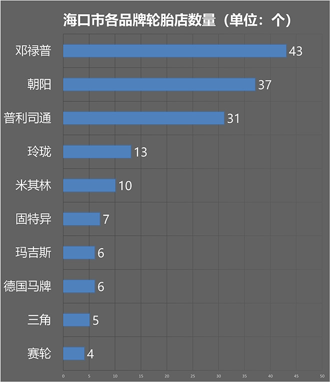十大品牌轮胎店数量对比sp-6701补强树脂