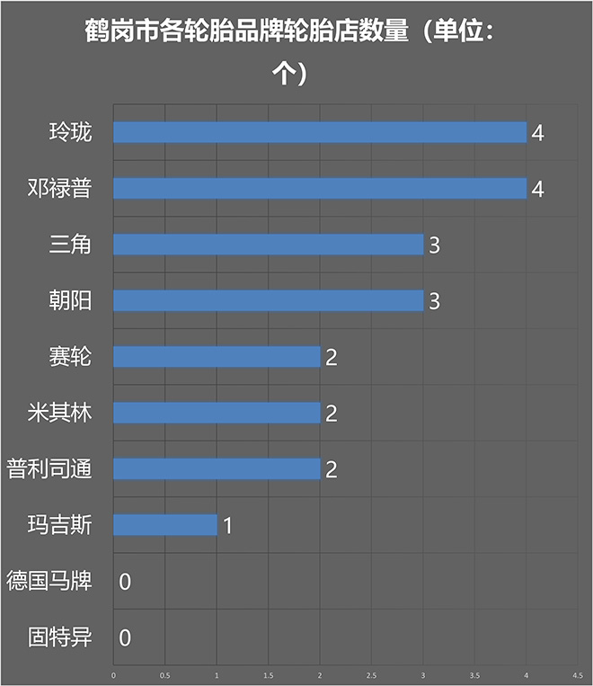 十大品牌轮胎店数量对比sp-6701补强树脂