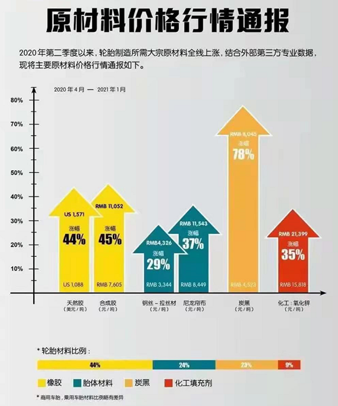 轮胎、机油、电瓶齐涨，经销商已崩溃sp-1068增粘树脂