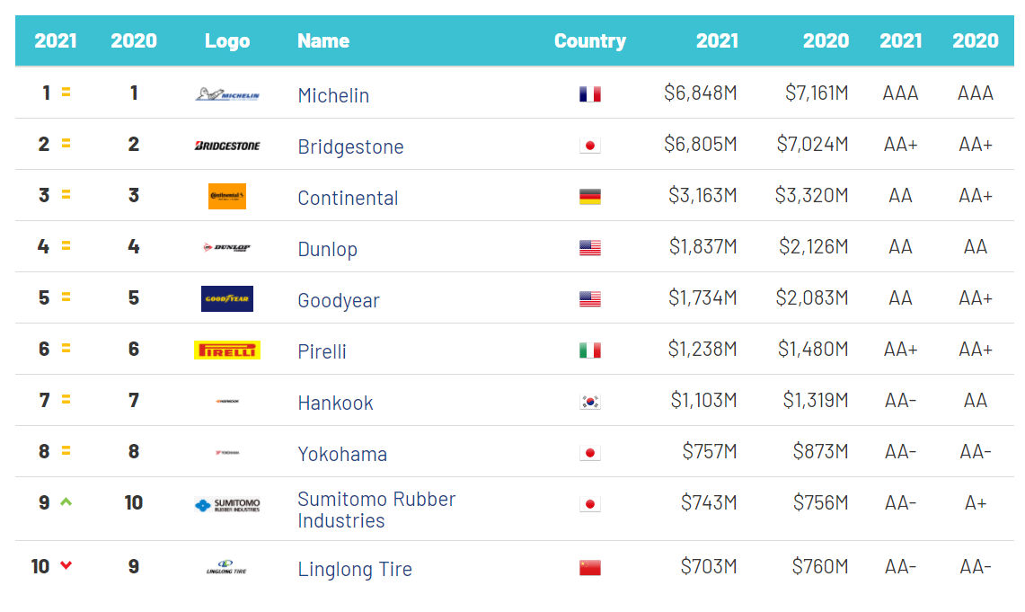 全球轮胎品牌价值排行榜轮胎树脂