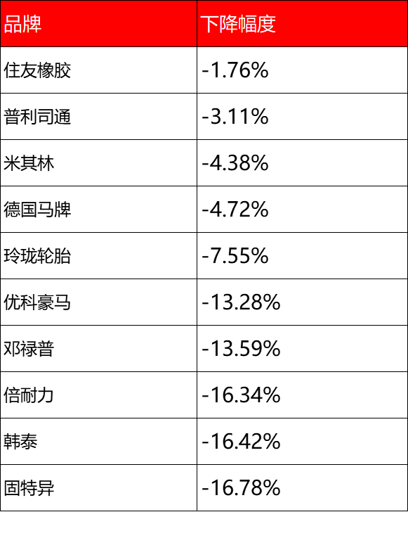 全球轮胎品牌价值排行榜轮胎树脂