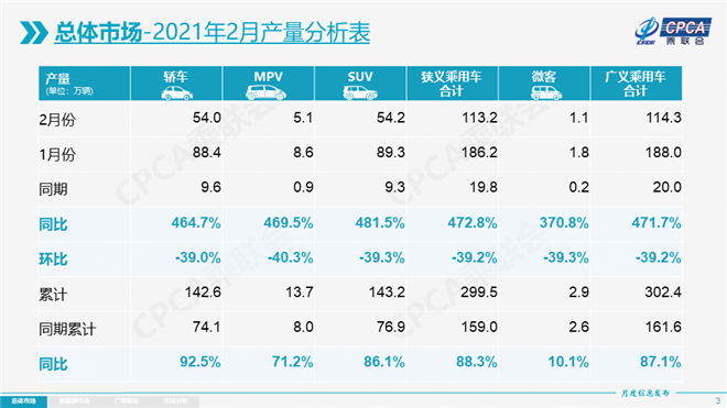 二月车市增长371.9%，轮胎市场供不应求sp-1045硫化树脂