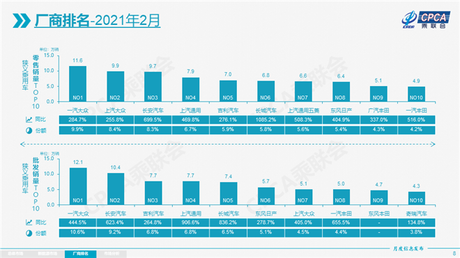 二月车市增长371.9%，轮胎市场供不应求sp-1045硫化树脂