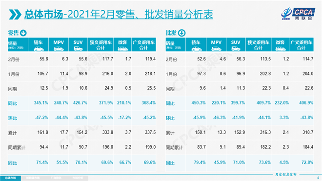 二月车市增长371.9%，轮胎市场供不应求sp-1045硫化树脂