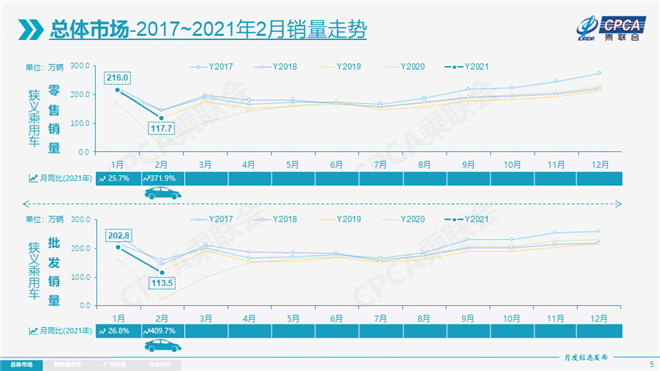 二月车市增长371.9%，轮胎市场供不应求sp-1045硫化树脂