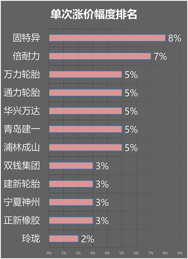 一季度轮胎涨价报告sp-6600补强树脂