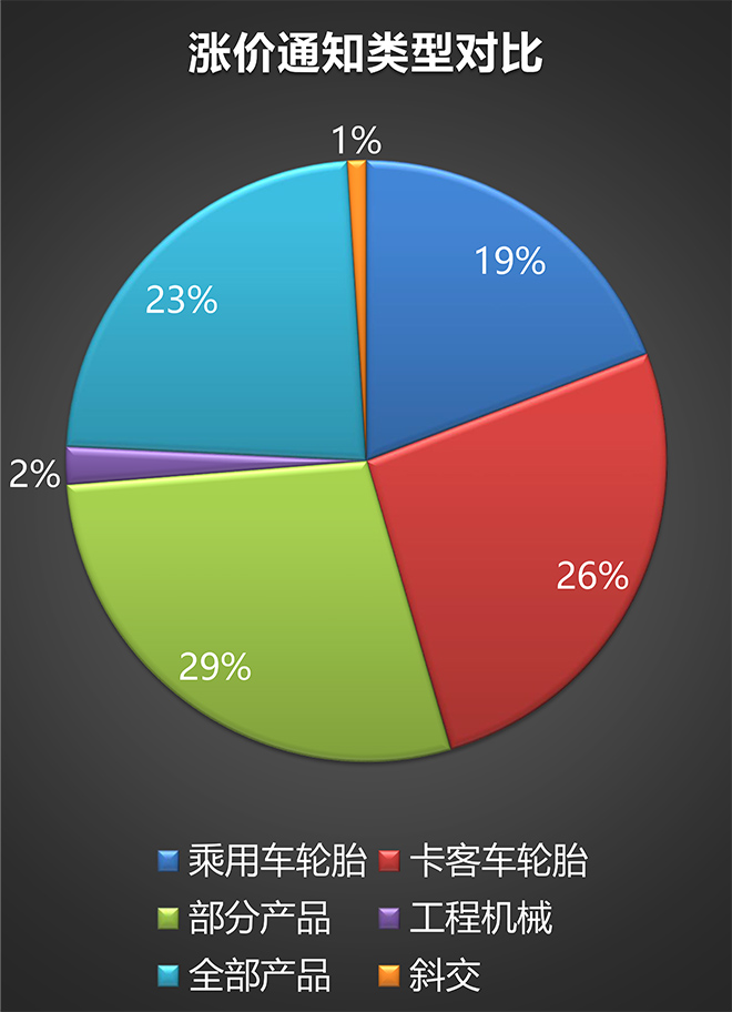 一季度轮胎涨价报告sp-6600补强树脂