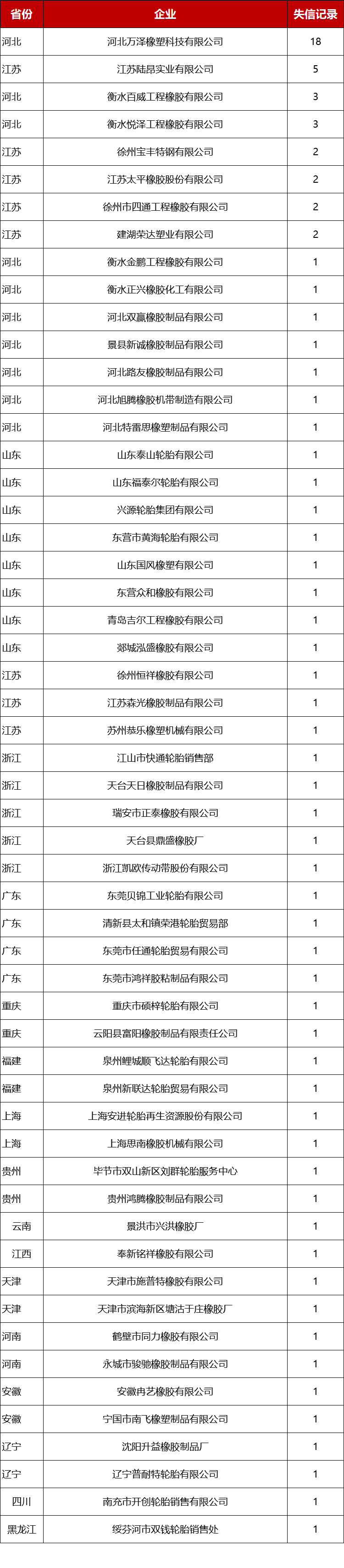 55家轮胎企业进入黑名单sp-1045硫化树脂